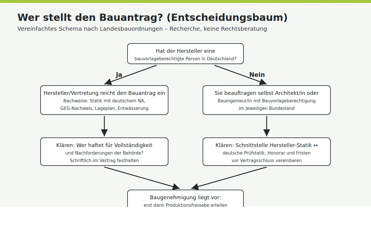 Entscheidungsbaum, der zeigt, wer beim Import-Fertighaus Bauantrag, Statik und Energienachweis übernimmt.