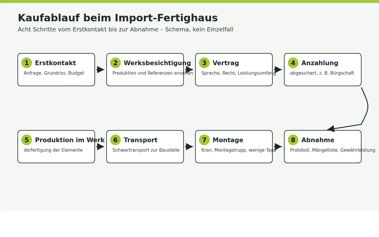 Schemazeichnung, die den Ablauf eines Fertighaus-Imports von der Anfrage bis zur Abnahme in acht Etappen darstellt.